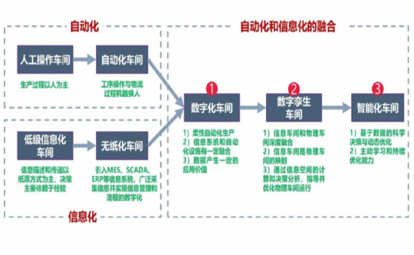 数字化工厂_兰州数字化生产线_兰州六轴机器人_兰州数字化车间_兰州智能化车间